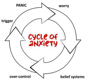 Infogram called the Cycle of Anxiety. Worry leads to belief systems which leads to over-control that can trigger panic.